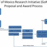 ...nsure that each proposal follows the proposal submission instructions, formatting guidelines, and includes all required sections.  A panel of experts will evaluate the full proposals according to the review criteria listed in <span class='relevanssi-query-term'>RFP</span>-<span class='relevanssi-query-term'>II</span>: Scientific Merit (60%)  Scope, quality, and potential for fundamentally significant results of the proposed research  A demonstrated record of scientific achievement in the relevant science  Research will address the... <p><b>Search relavancy - Tags: 0 | Body: 1 | Score: 41.07</b>